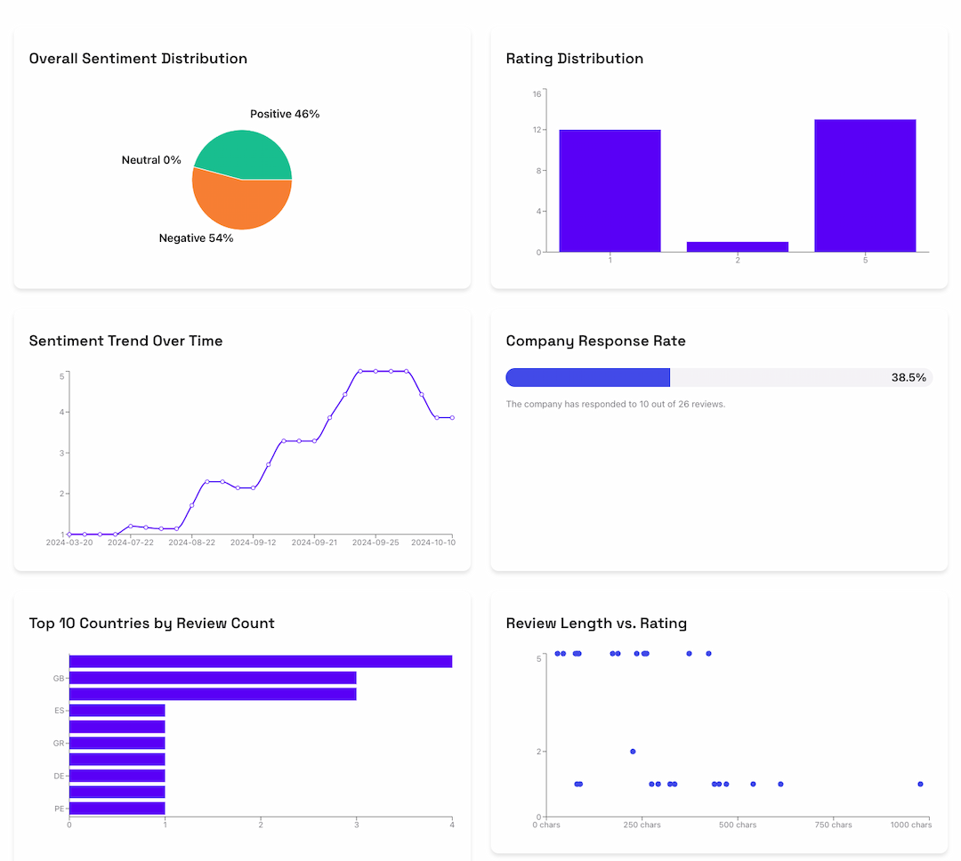 Review Sentiment & Technical Analysis